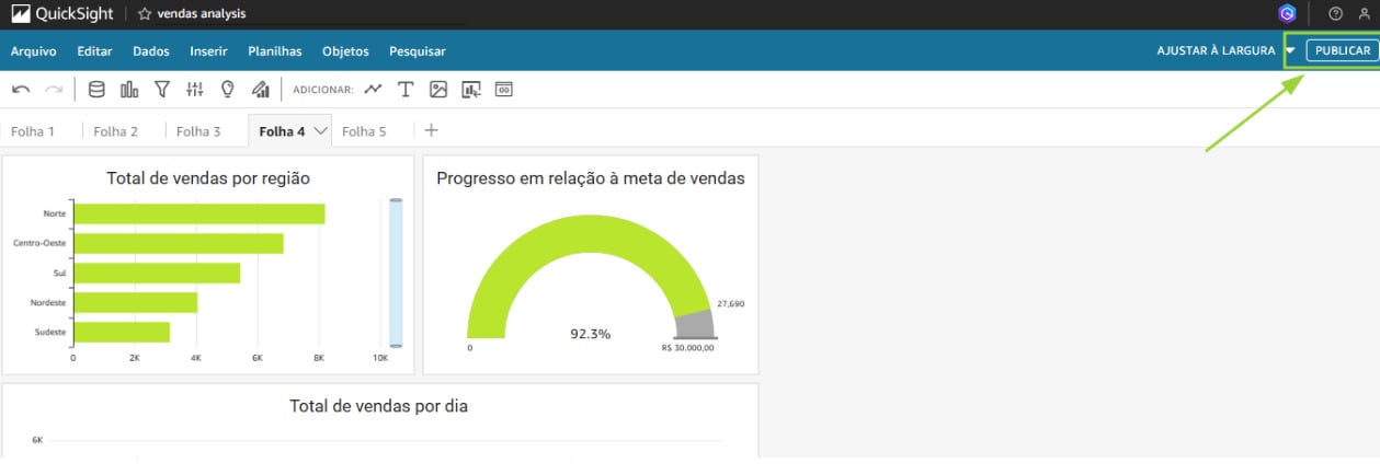 Painel do Amazon QuickSight intitulado “vendas analysis”, com três gráficos exibindo total de vendas por região, progresso em relação à meta de vendas e total de vendas por dia; botão “PUBLICAR” destacado no canto superior direito por uma seta verde.