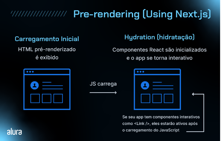 A imagem apresenta dois conceitos principais do processo de pré-renderização utilizando Next.js, ilustrados lado a lado contra um fundo azul escuro. No lado esquerdo, sob o título 