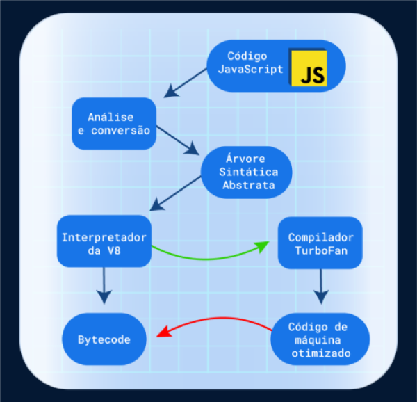 Esquema ilustrando o conjunto de etapas do V8 para rodar um código em JavaScript. Nele é indicado como primeira etapa “Código JavaScript”; em seguida “Análise e conversão”; na sequência o esquema aponta para “Árvore Sintática Abstrata”; depois o fluxo segue para 