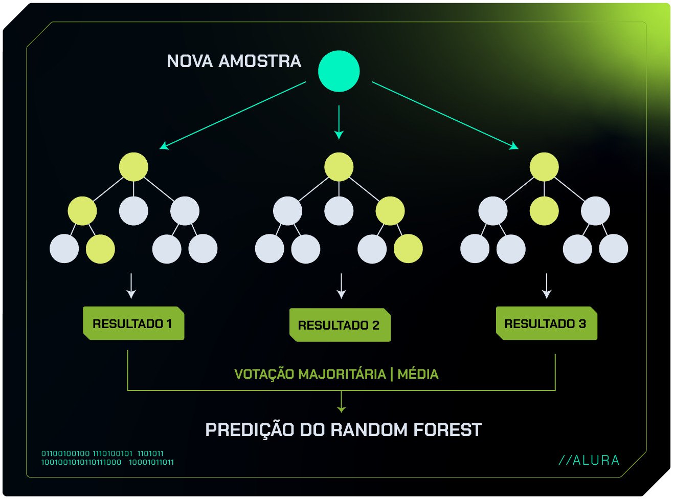 Imagem da representação gráfica do algoritmo Random Forest, aplicado tanto para tarefas de classificação quanto de regressão. No topo do diagrama, há um círculo rotulado como 