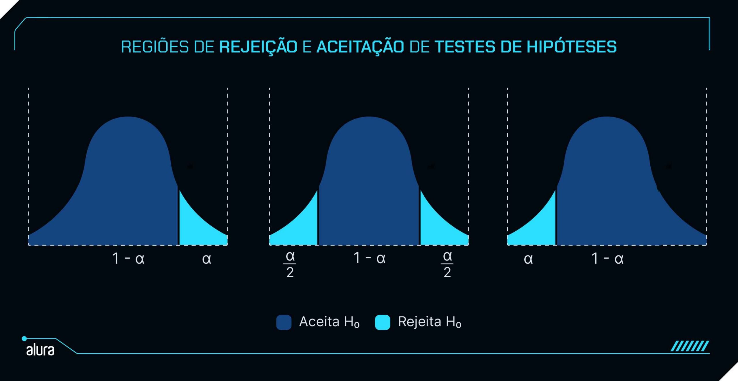 “imagem ilustrativa mostrando as regiões de rejeição e aceitação em testes de hipóteses para testes unilaterais à esquerda, bilaterais e unilaterais à direita.  A imagem utiliza gráficos de curva normal para representar as probabilidades de aceitar ou rejeitar a hipótese nula (H₀). As áreas coloridas azul-escuro representam a aceitação da H₀, enquanto as áreas em azul-claro representam a rejeição da H₀.”