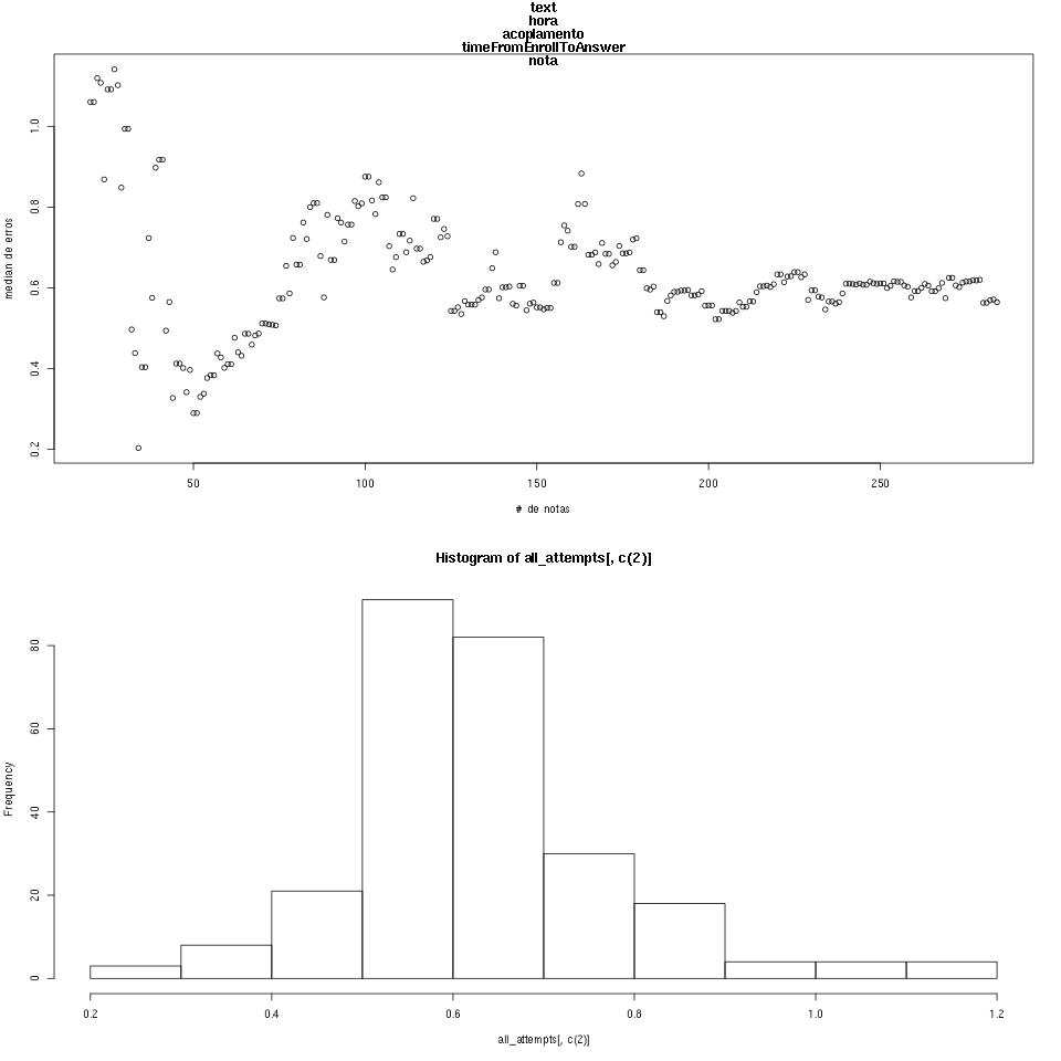 Erros em funcão de samples e distribuição dos erros