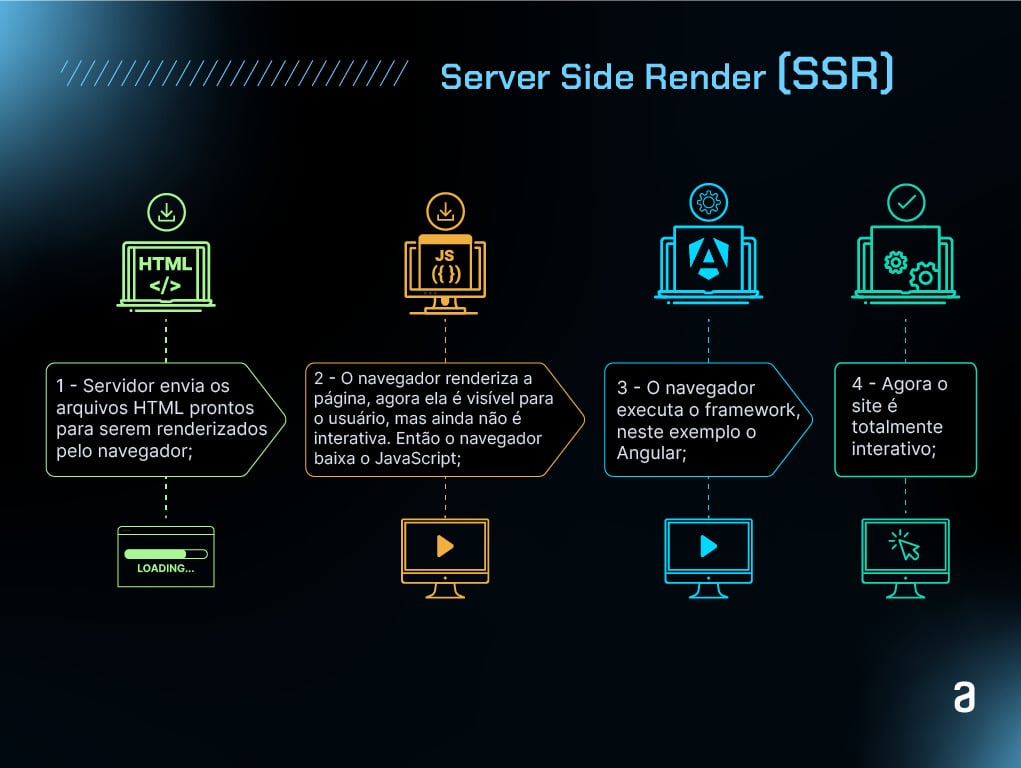 Diagrama ilustrativo do processo de Server-Side Rendering (SSR), detalhando as etapas em que o servidor envia arquivos HTML prontos, o navegador renderiza a página visivelmente, mas ainda não interativa, o navegador executa o framework (exemplo: Angular), e, finalmente, o site se torna totalmente interativo.