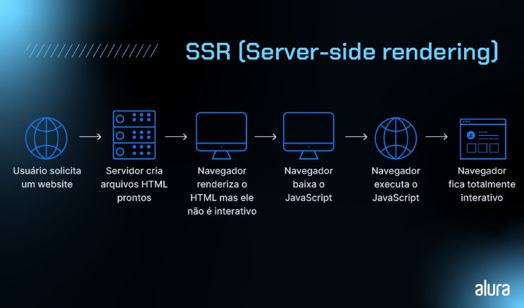 A imagem apresenta um fluxograma narrando o processo de SSR, ou renderização do lado do servidor, em um fundo azul escuro com texto e ícones em azul mais claro. Começa com o usuário solicitando um website, representado por um ícone de globo terrestre. Em seguida, o servidor cria arquivos HTML prontos, indicado por um ícone de servidor. O navegador então renderiza o HTML, mas ele não é interativo neste ponto, simbolizado por um monitor. O passo seguinte mostra o navegador baixando o JavaScript, representado por uma seta apontando para baixo e para o monitor. Posteriormente, o navegador executa o JavaScript, ilustrado por um globo e uma seta entrando no monitor. Finalmente, o navegador fica totalmente interativo, o que é demonstrado pelo monitor exibindo uma interface gráfica de usuário. Acima de todo o processo, está o título 