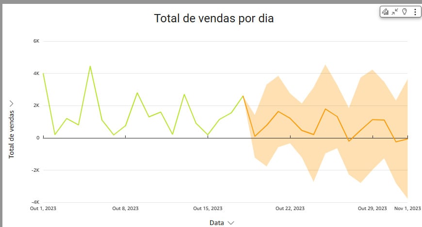Gráfico de linhas no Amazon QuickSight com o título “Total de vendas por dia”, mostrando dados históricos de vendas em verde até meados de outubro de 2023 e uma previsão em laranja com intervalo de confiança sombreado até o início de novembro.