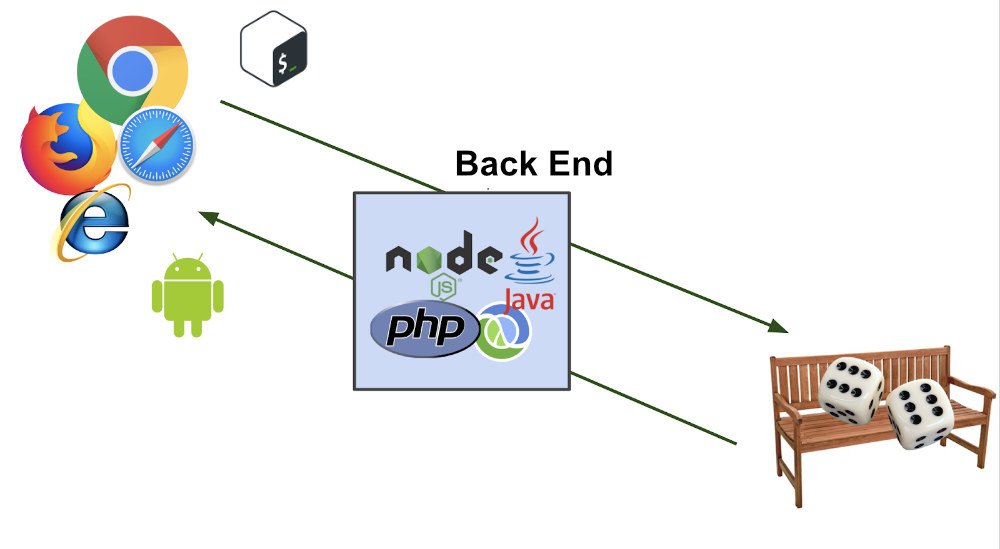 O back-end é responsável pela integração das informações contidas nos bancos de dados com o navegador, trabalhando nas duas direções, que só é possível pelas linguagens de programação como java, php, node.js, entre outras.