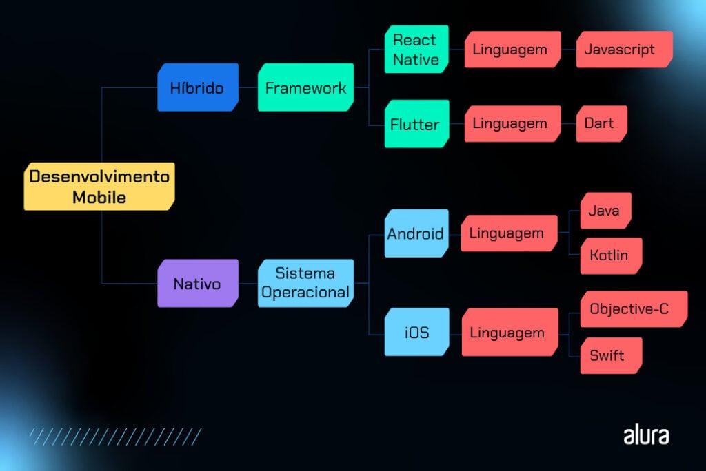 Imagem que mostra um diagrama com de como funciona o desenvolvimento mobile e as tecnologias híbridas e nativas