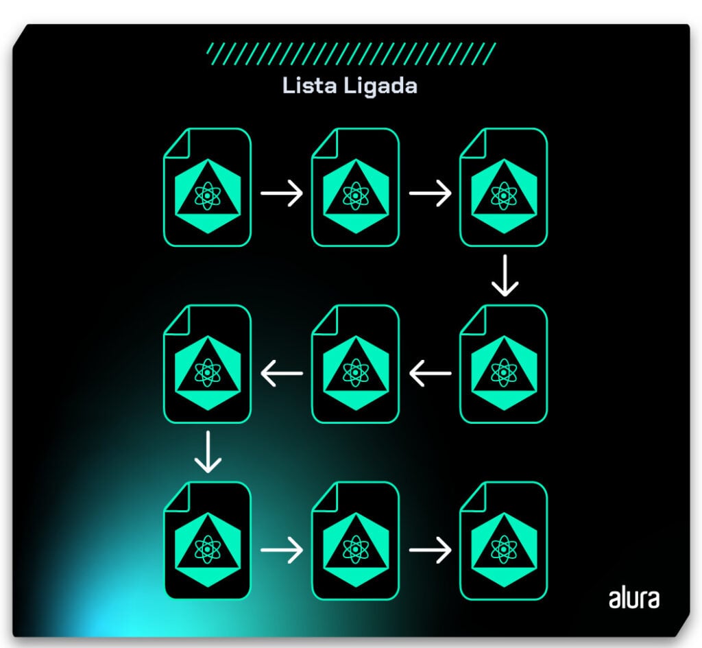 Esquema, em fundo azul, exibindo nove arquivos organizados em três linhas diferentes, distribuindo três arquivos em cada linha. Cada arquivo se conecta por meio de uma seta de forma sequenciada. Ao término de cada linha, o último arquivo se conecta ao próximo arquivo posicionado abaixo, retomando a sequência de conexões e repetindo o padrão de ligações até a chegada ao último arquivo da terceira linha.