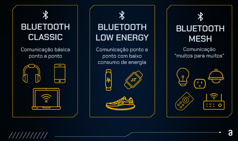 Imagem comparando três tipos de comunicação Bluetooth: Bluetooth Classic, Bluetooth Low Energy e Bluetooth Mesh. Fundo escuro com contornos amarelos destacando cada categoria