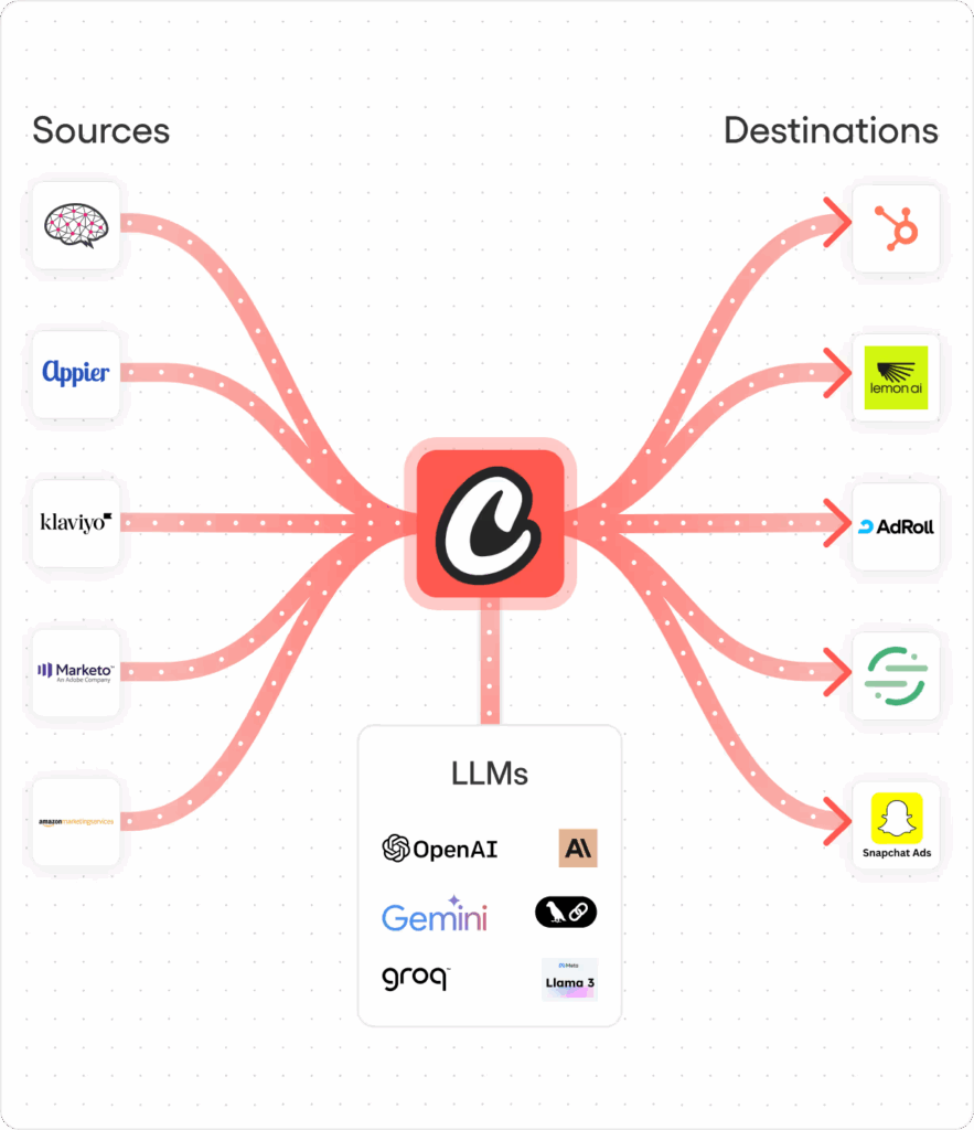 Diagrama de integração de dados com plataforma CrewAI conectando fontes como Appier, Klaviyo e Amazon Marketing Services a LLMs como OpenAI, Gemini e Anthropic, e distribuindo para destinos como HubSpot, Segment e Snapchat Ads.