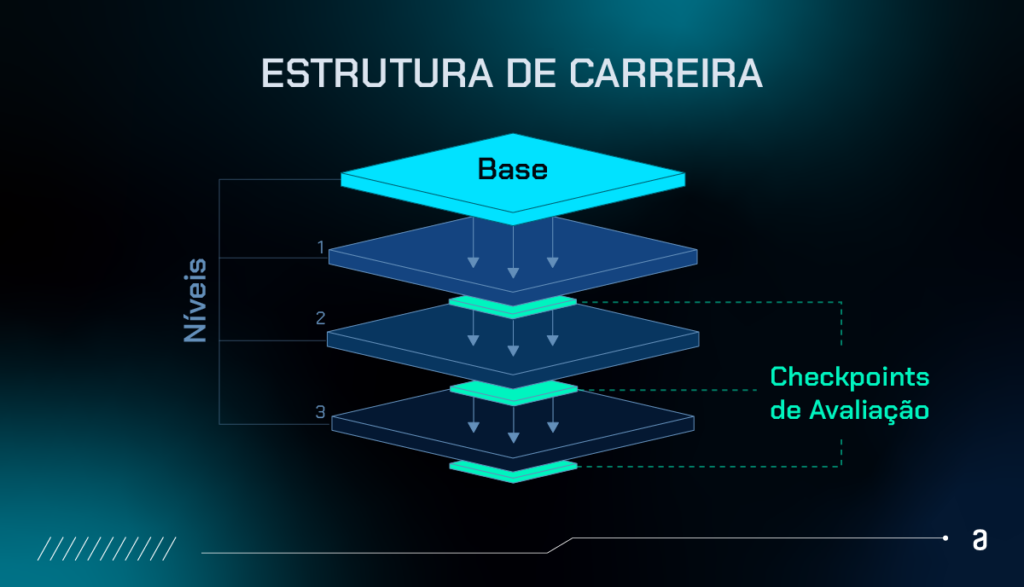 [Imagem com o título “estrutura de carreira” no topo.
No centro há um diagrama em 3d com quatro camadas empilhadas: a camada superior contém o texto “base” e abaixo dela estão as camadas identificadas como nível 1, nível 2 e nível 3.
À esquerda aparece a palavra “níveis” com os números 1, 2 e 3 alinhados às respectivas camadas.
Entre os níveis há faixas destacadas e um contorno pontilhado com o texto “checkpoints de avaliação”, indicando momentos de avaliação.
Setas apontam para baixo entre todas as camadas, representando a progressão, sobre um fundo escuro com visual tecnológico.
