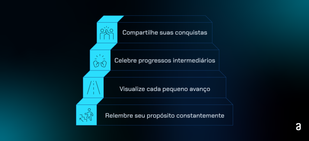 Imagem com fundo escuro em tons de azul e preto, apresentando uma escada gráfica com quatro degraus em perspectiva. Cada degrau tem um ícone azul e uma frase motivacional em branco: (1) “Compartilhe suas conquistas”, (2) “Celebre progressos intermediários”, (3) “Visualize cada pequeno avanço”, (4) “Relembre seu propósito constantemente”. No canto inferior direito, há um pequeno logotipo da Alura