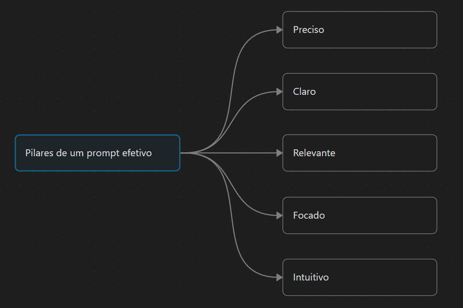 Mapa mental dos pilares de um prompt efetivo para inteligência artificial, destacando cinco características essenciais: preciso, claro, relevante, focado e intuitivo. Ideal para melhorar a criação de prompts em interações com IA generativa, como chatbots, assistentes virtuais e ferramentas de automação de conteúdo.