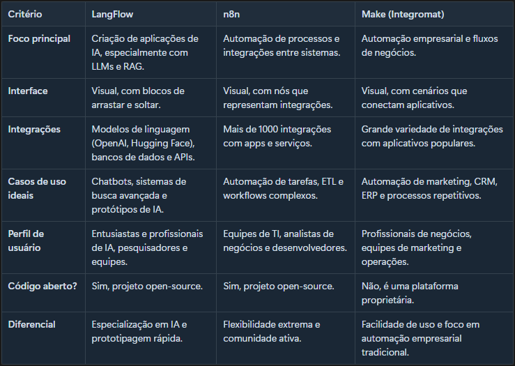 Alt text otimizado para SEO:
Comparação detalhada entre LangFlow, n8n e Make (Integromat) destacando foco principal, interface visual, integrações, casos de uso ideais, perfil de usuário, código aberto e diferenciais de cada plataforma de automação e inteligência artificial.