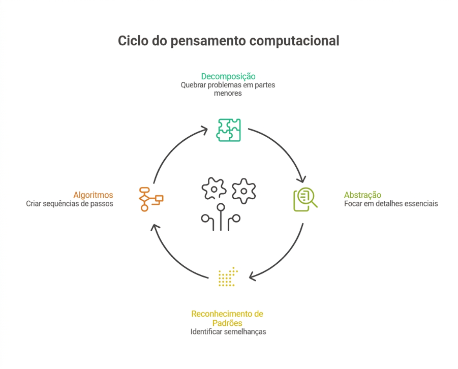 Ilustração do “Ciclo do pensamento computacional” em formato circular. No topo, “Decomposição” com a descrição “Quebrar problemas em partes menores” e um ícone de peças de quebra-cabeça. À direita, “Abstração” com “Focar em detalhes essenciais” e um ícone de lupa sobre um rosto. Na parte inferior, “Reconhecimento de Padrões” com “Identificar semelhanças” e um ícone de pontos organizados. À esquerda, “Algoritmos” com “Criar sequências de passos” e um ícone de fluxo. No centro, engrenagens representam o processo, conectadas por setas que indicam o ciclo contínuo. 