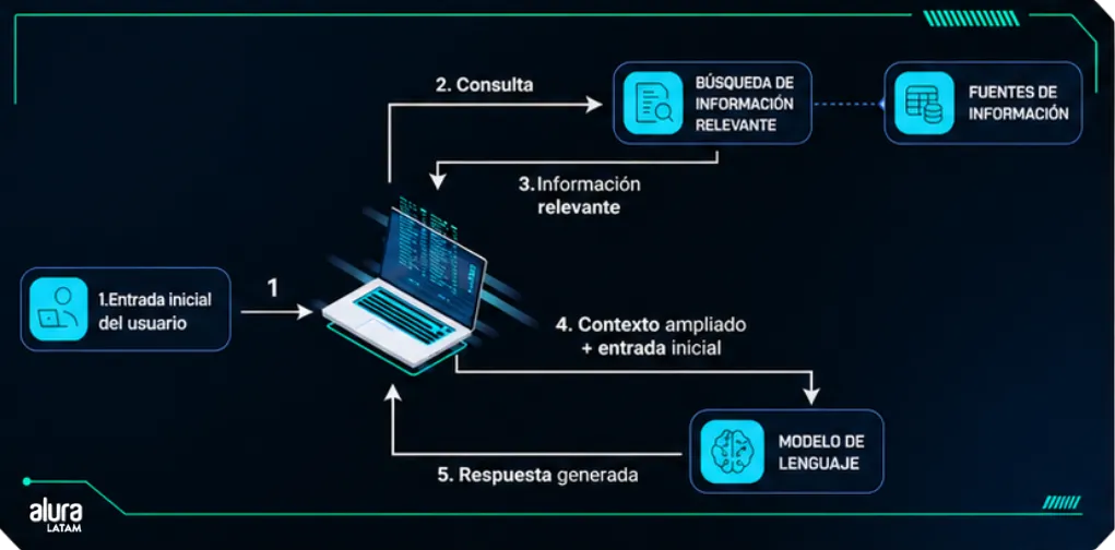 Imagen lista, consulta del usuario, informaciones utiles, recuperar datos, analizar contenido, generar respuesta