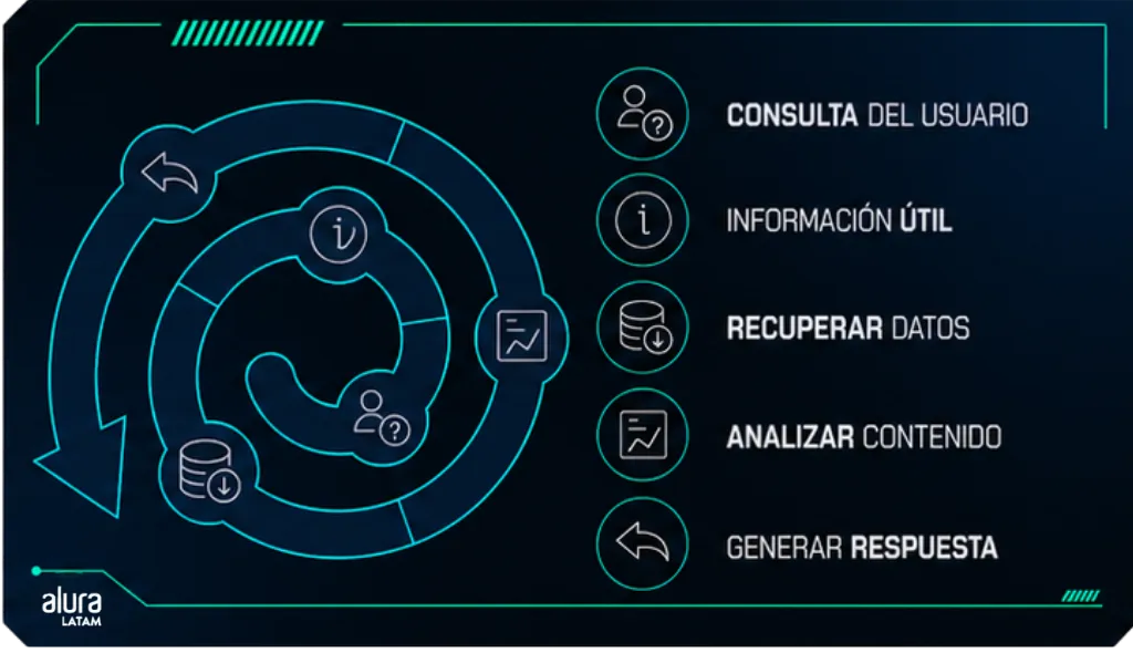 Entrada inicial del usuario: consultas en fuentes de informacion, busqueda por relevancia, contexto ampliado mas entrada inicial del usuario:respuesta generada