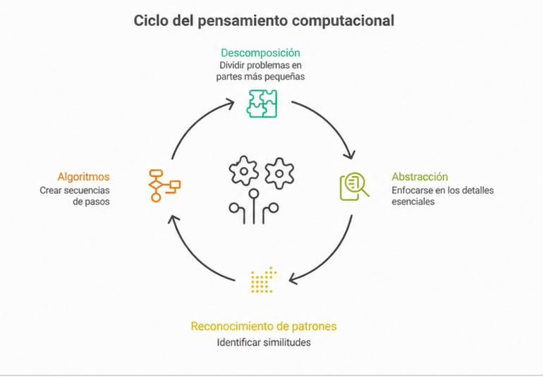 Ilustración del “Ciclo del pensamiento computacional” en formato circular. En la parte superior, “Descomposición” con la descripción “Dividir problemas en partes más pequeñas” y un ícono de piezas de rompecabezas. A la derecha, “Abstracción” con “Enfocarse en detalles esenciales” y un ícono de lupa sobre un rostro. En la parte inferior, “Reconocimiento de Patrones” con “Identificar similitudes” y un ícono de puntos organizados. A la izquierda, “Algoritmos” con “Crear secuencias de pasos” y un ícono de flujo. En el centro, engranajes representan el proceso, conectados por flechas que indican el ciclo continuo.