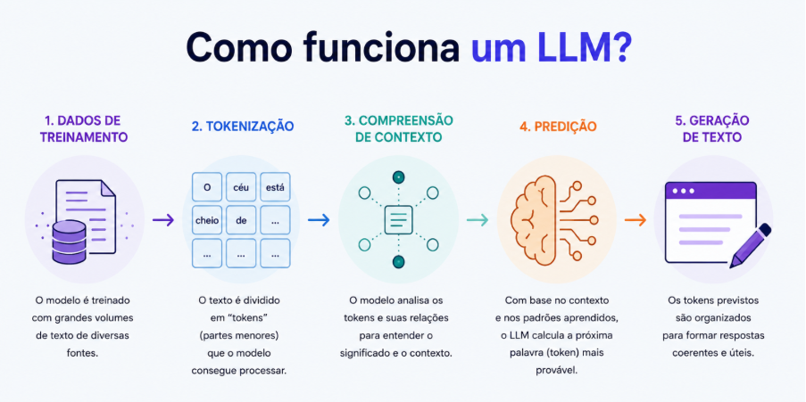 Imagem explicando, em cinco etapas, como funciona um modelo de linguagem (LLM).
O fluxo apresenta: dados de treinamento, tokenização, compreensão de contexto, predição da próxima palavra e geração de texto, ilustrados por ícones conectados por setas para representar o processamento até a produção da resposta.
![Imagem gerada pela inteligência artificial ChatGPT