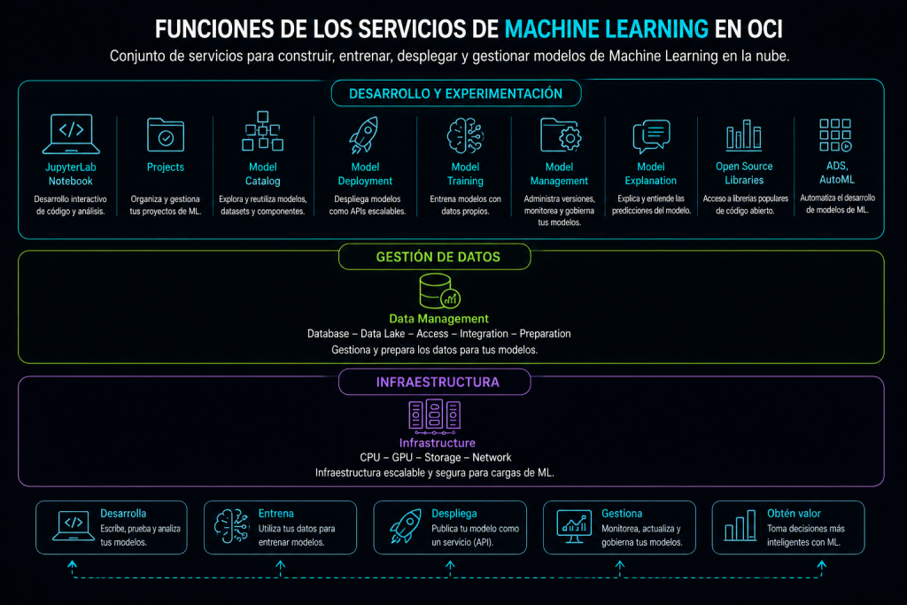 imagen listando los servicios de OCI