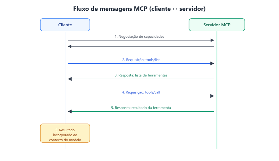 Diagrama de sequência (estilo sequence diagram) mostrando Cliente -> Servidor, com as etapas: 1) negociação de capacidades, 2) requisição (ex.: tools/list), 3) resposta com a lista de ferramentas, 4) requisição tools/call, 5) resposta com o resultado, 6) resultado incorporado ao contexto do modelo.